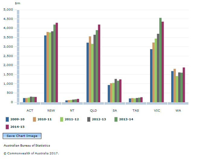Graph Image for REVENUE FROM NET WATER SALES AND RELATED SERVICES, By state and territory, 2009-10 to 2014-15
